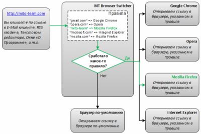 Скриншот приложения MT Browser Switcher - №2